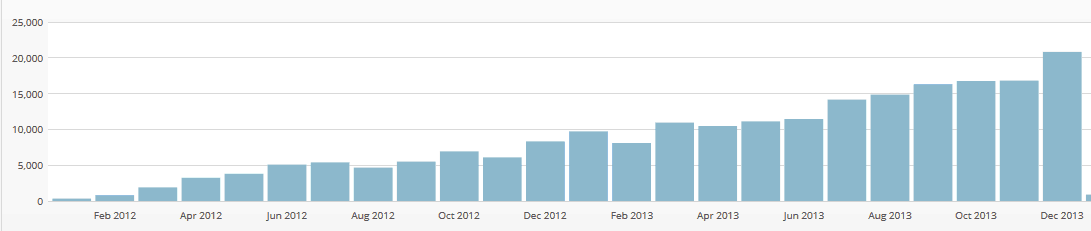 graph contractorbhai completes 2 years